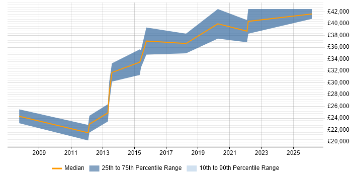 Salary distribution trend for Front-End Developer (Client-Side Developer) job vacancies in Blackburn
