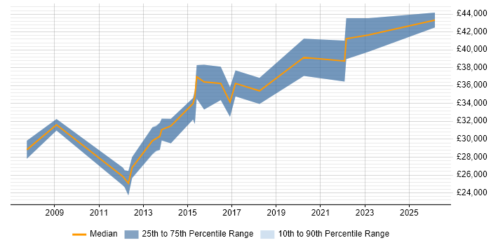 Salary distribution trend for jobs in Blackburn citing Front End Development