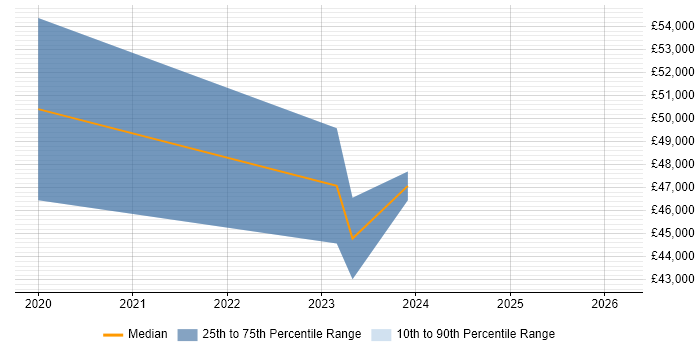Salary distribution trend for Full-Stack Developer job vacancies in Blackburn