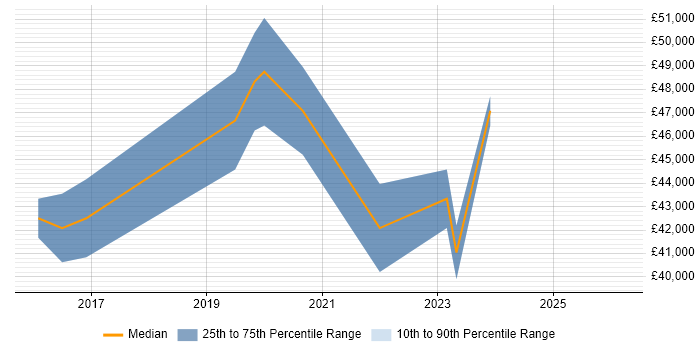 Salary distribution trend for jobs in Blackburn citing Full-Stack Development