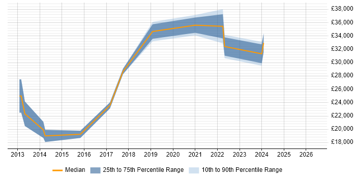 Salary distribution trend for jobs in Blackburn citing Google