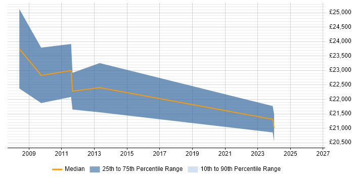 Salary distribution trend for jobs in Blackburn citing Graphic Design