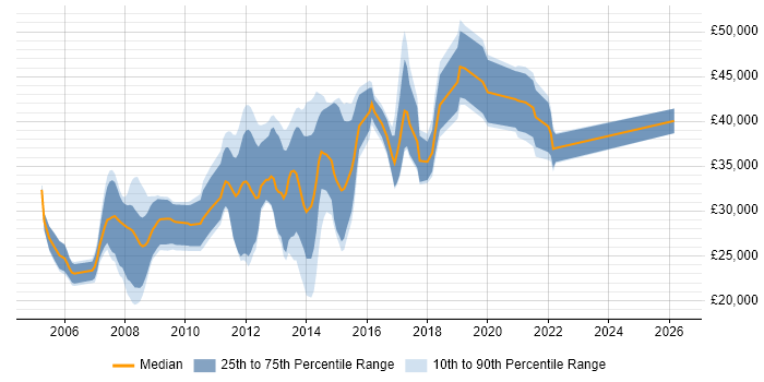 Salary distribution trend for jobs in Blackburn citing HTML