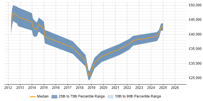 Salary distribution trend for jobs in Blackburn citing Hyper-V