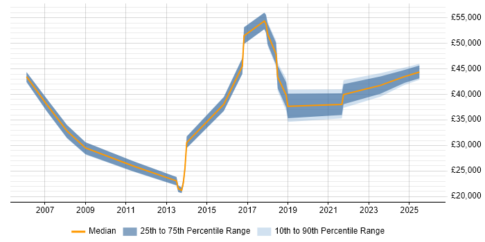 Salary distribution trend for jobs in Blackburn citing Information Security