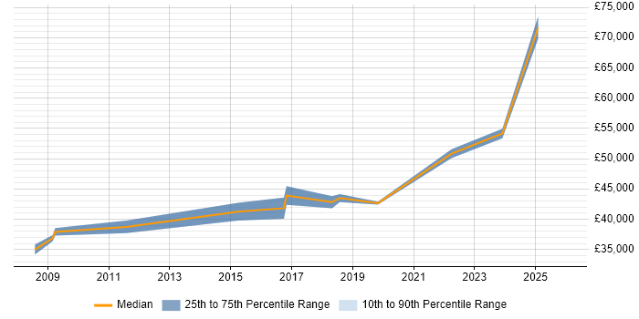 Salary distribution trend for Infrastructure Manager job vacancies in Blackburn