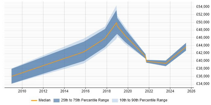 Salary distribution trend for jobs in Blackburn citing ISO/IEC 27001