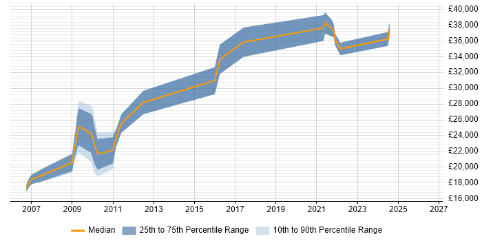Salary distribution trend for IT Analyst job vacancies in Blackburn