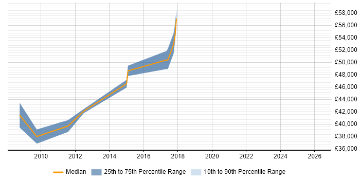 Salary distribution trend for IT Project Manager job vacancies in Blackburn