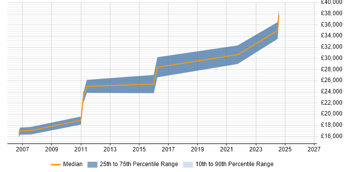 Salary distribution trend for IT Support Analyst job vacancies in Blackburn