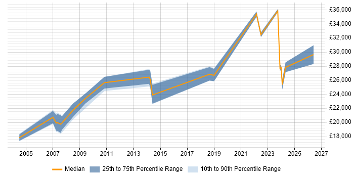 Salary distribution trend for IT Support Engineer job vacancies in Blackburn