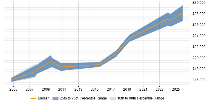 Salary distribution trend for IT Support Technician job vacancies in Blackburn