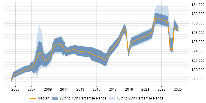 Salary distribution trend for IT Support job vacancies in Blackburn