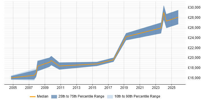 Salary distribution trend for IT Technician job vacancies in Blackburn