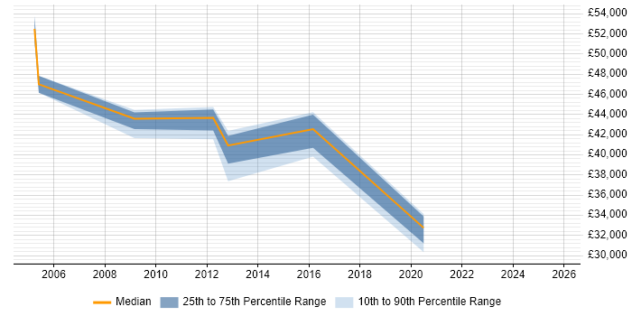Salary distribution trend for jobs in Blackburn citing ITIL Certification