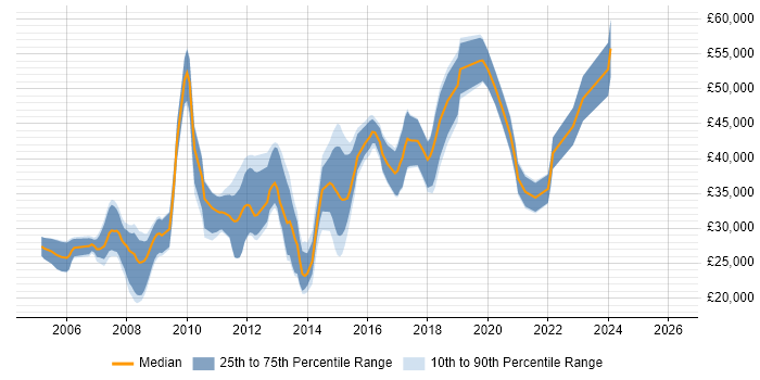Salary distribution trend for jobs in Blackburn citing JavaScript