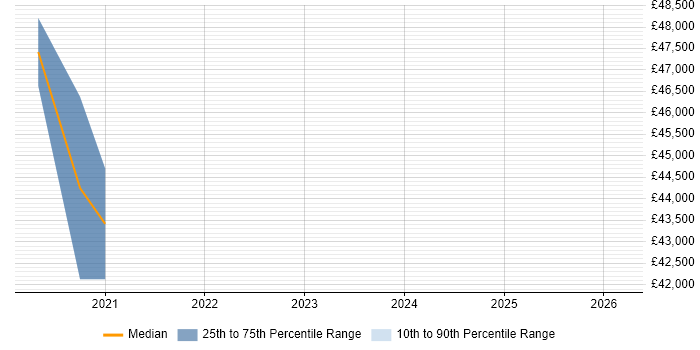 Salary distribution trend for jobs in Blackburn citing Jenkins
