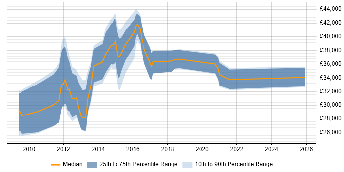 Salary distribution trend for jobs in Blackburn citing jQuery