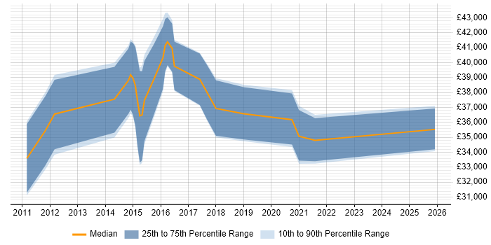 Salary distribution trend for jobs in Blackburn citing JSON