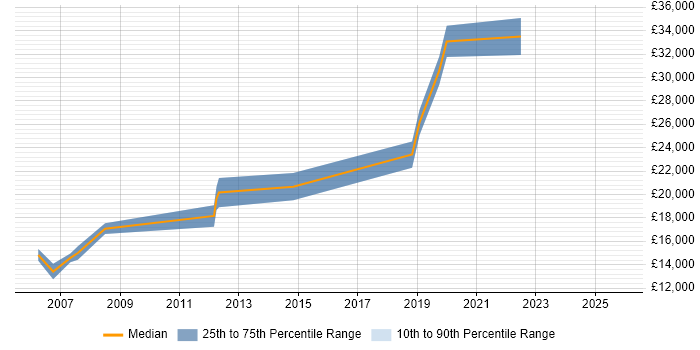 Salary distribution trend for Junior Analyst job vacancies in Blackburn