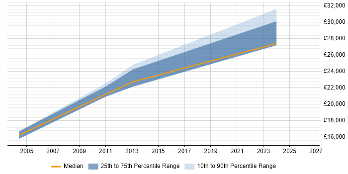 Salary distribution trend for Junior Software Engineer job vacancies in Blackburn