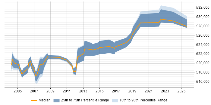 Salary distribution trend for Junior job vacancies in Blackburn