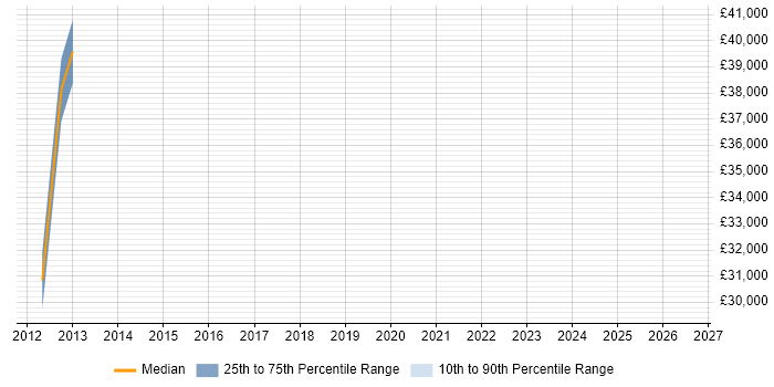 Salary distribution trend for jobs in Blackburn citing JUnit
