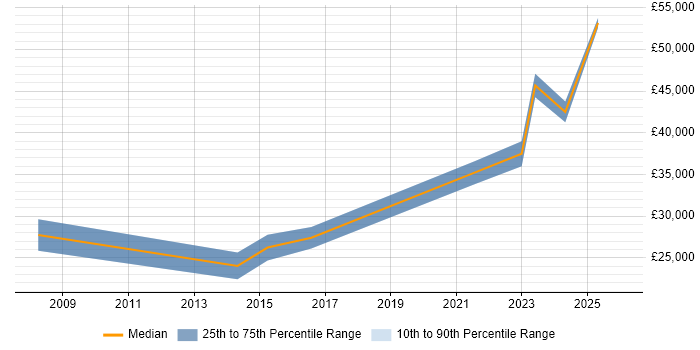 Salary distribution trend for jobs in Blackburn citing Law