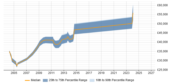 Salary distribution trend for Lead Developer job vacancies in Blackburn