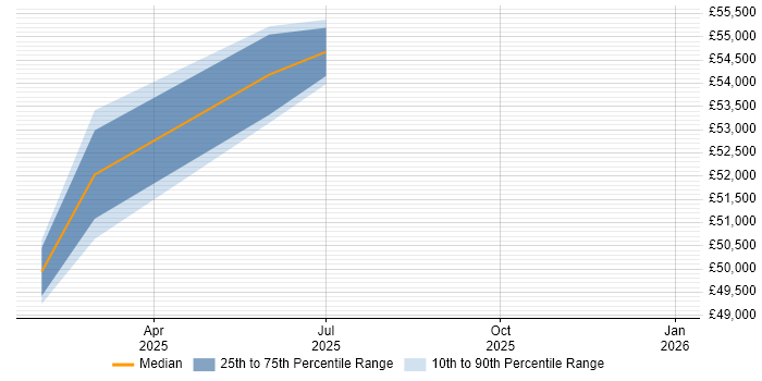 Salary distribution trend for Lead Systems Engineer job vacancies in Blackburn