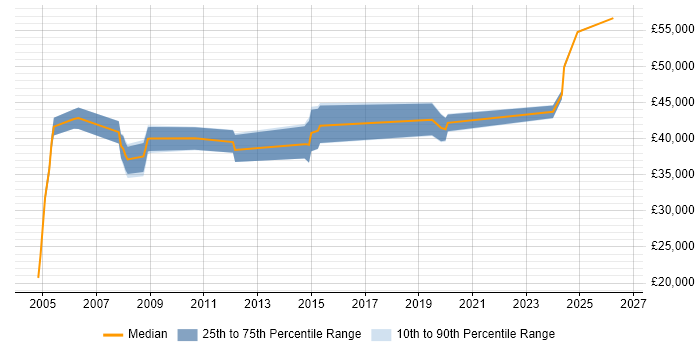 Salary distribution trend for jobs in Blackburn citing Line Management