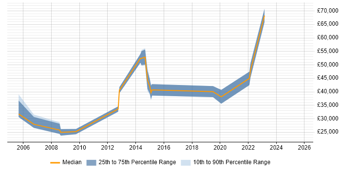 Salary distribution trend for jobs in Blackburn citing Logistics