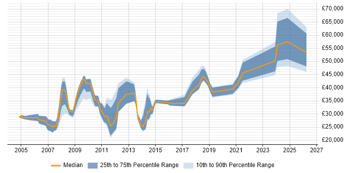 Salary distribution trend for jobs in Blackburn citing Marketing