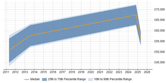 Salary distribution trend for jobs in Blackburn citing Master's Degree