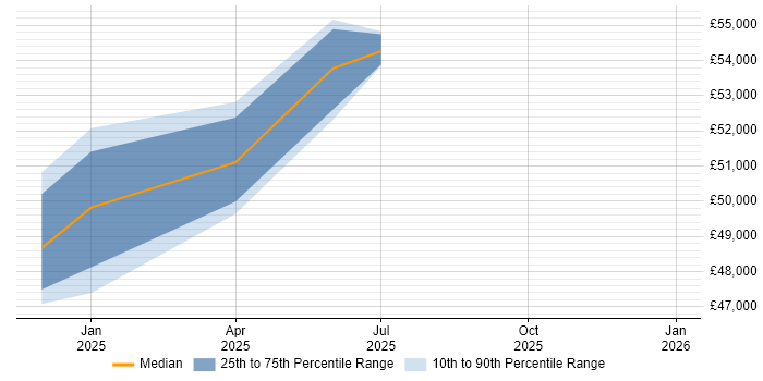 Salary distribution trend for jobs in Blackburn citing MATLAB