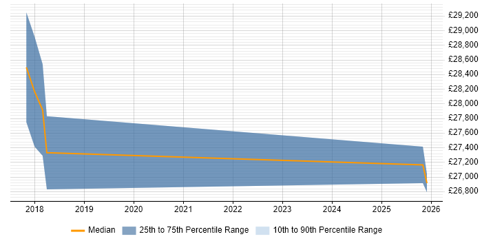Salary distribution trend for jobs in Blackburn citing Mobile Device Management