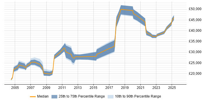 Salary distribution trend for jobs in Blackburn citing Microsoft Excel