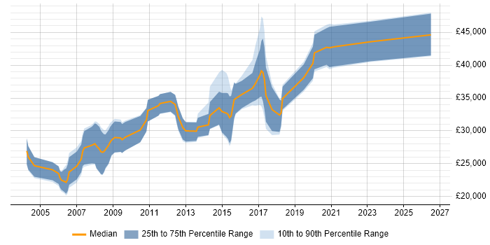Salary distribution trend for jobs in Blackburn citing MySQL