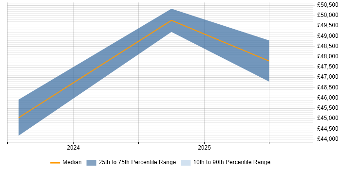 Salary distribution trend for jobs in Blackburn citing NIST