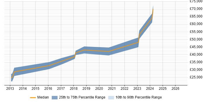 Salary distribution trend for jobs in Blackburn citing Node.js