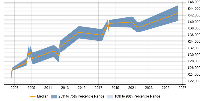 Salary distribution trend for jobs in Blackburn citing OOP