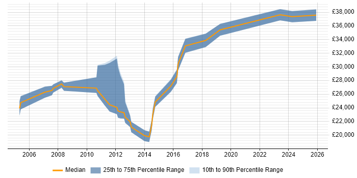 Salary distribution trend for jobs in Blackburn citing Organisational Skills