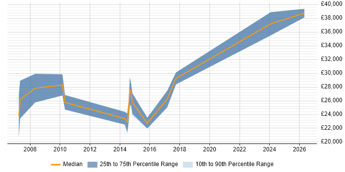 Salary distribution trend for jobs in Blackburn citing Pay per click