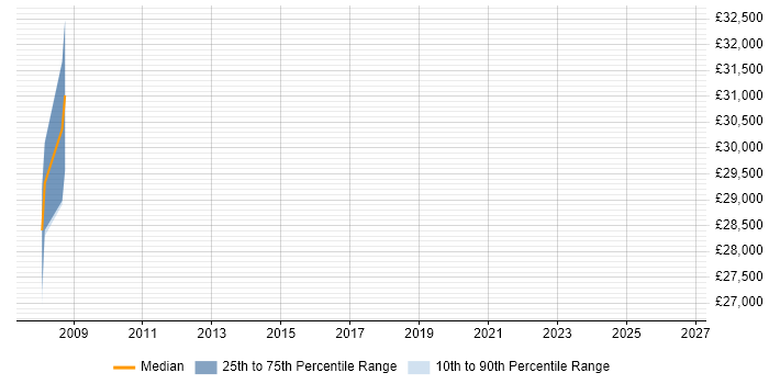 Salary distribution trend for Performance Analyst job vacancies in Blackburn