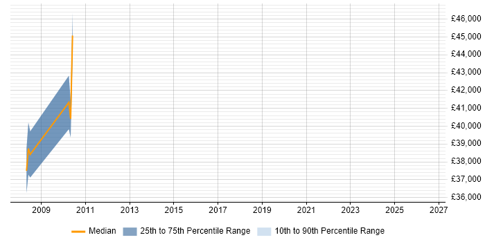 Salary distribution trend for jobs in Blackburn citing Performance Measurement