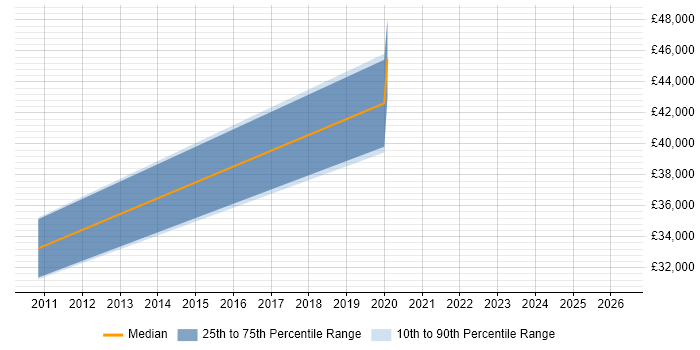 Salary distribution trend for jobs in Blackburn citing Performance Optimisation