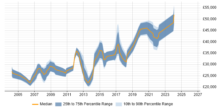 Salary distribution trend for jobs in Blackburn citing PHP