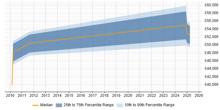 Salary distribution trend for jobs in Blackburn citing PLM