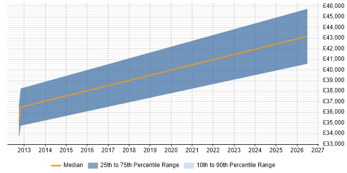 Salary distribution trend for jobs in Blackburn citing PostgreSQL