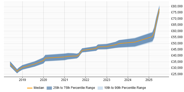 Salary distribution trend for jobs in Blackburn citing Power BI